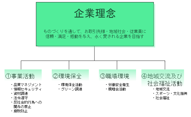 双葉グループのCSRへの取り組み